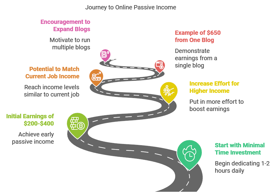 Start Making Money with a Disciplined Process