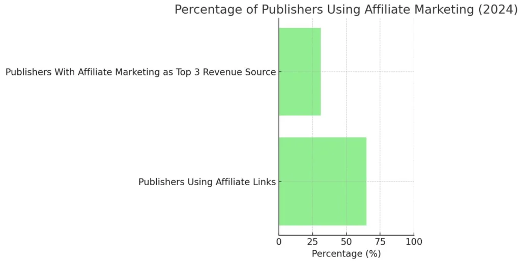 Percentage of Publishers Using Affiliate Marketing (2024)