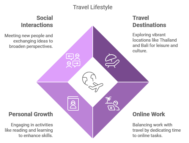 Travel & Make Money Online